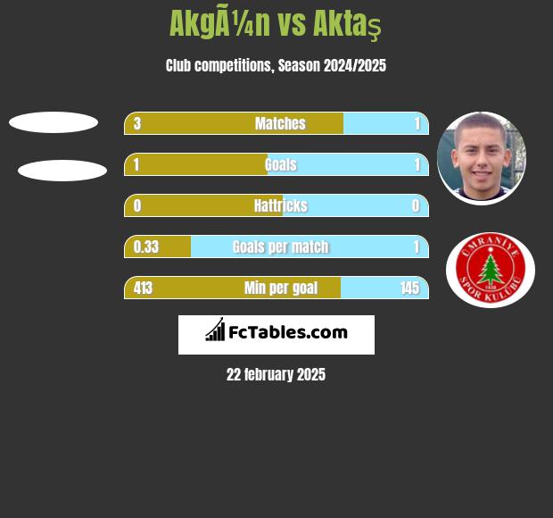 AkgÃ¼n vs Aktaş h2h player stats