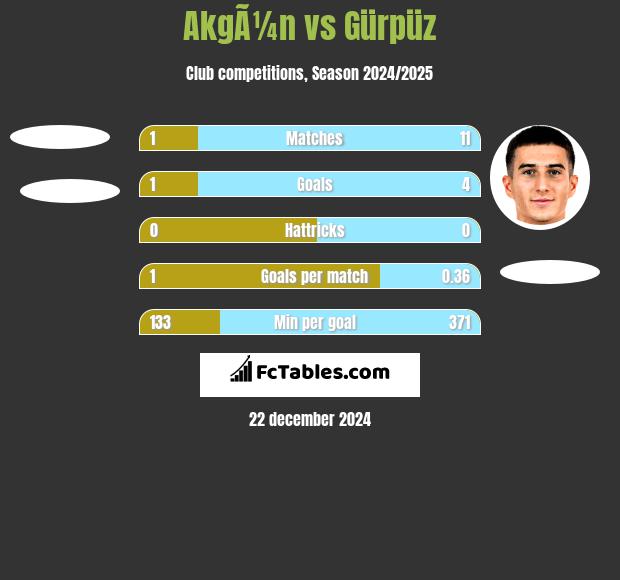 AkgÃ¼n vs Gürpüz h2h player stats