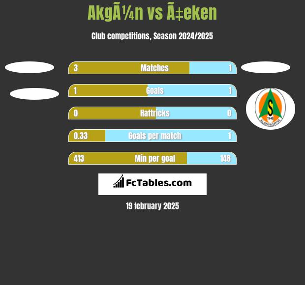 AkgÃ¼n vs Ã‡eken h2h player stats