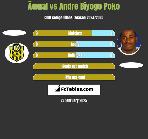 Ãœnal vs Andre Biyogo Poko h2h player stats