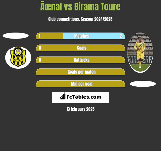 Ãœnal vs Birama Toure h2h player stats