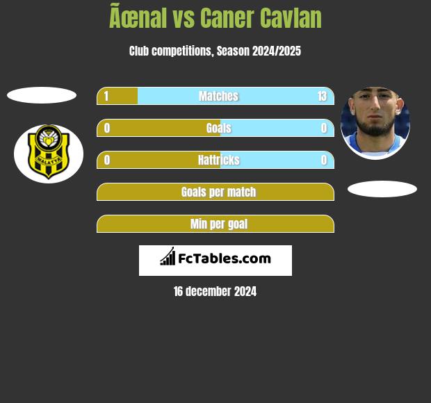 Ãœnal vs Caner Cavlan h2h player stats