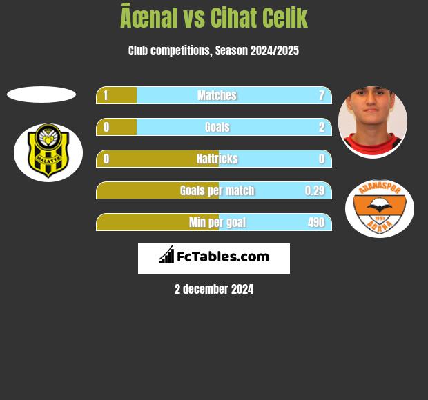 Ãœnal vs Cihat Celik h2h player stats