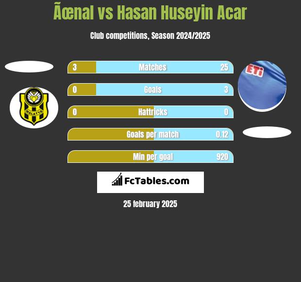 Ãœnal vs Hasan Huseyin Acar h2h player stats