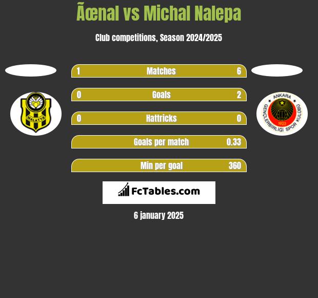 Ãœnal vs Michał Nalepa h2h player stats