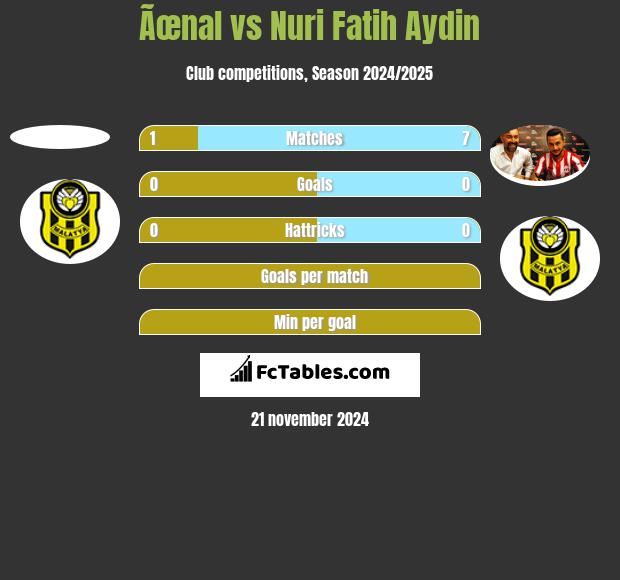 Ãœnal vs Nuri Fatih Aydin h2h player stats