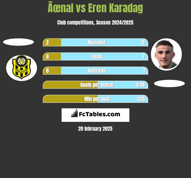 Ãœnal vs Eren Karadag h2h player stats