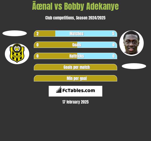 Ãœnal vs Bobby Adekanye h2h player stats