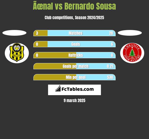 Ãœnal vs Bernardo Sousa h2h player stats