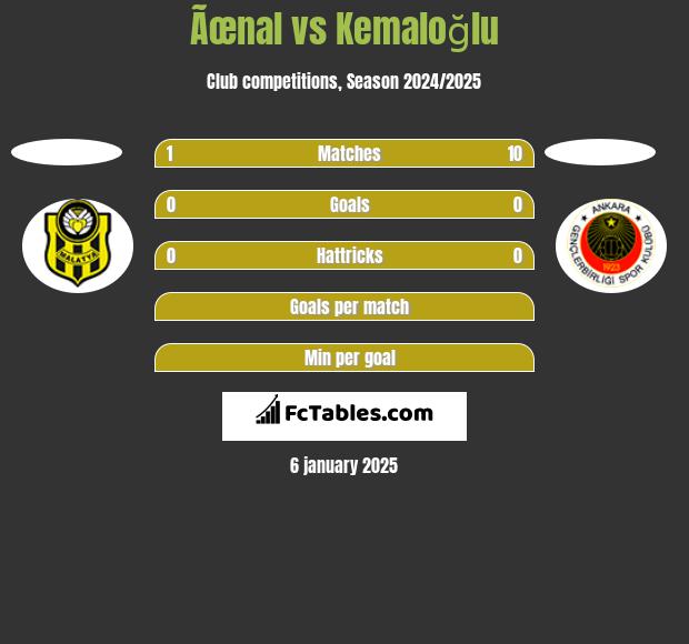 Ãœnal vs Kemaloğlu h2h player stats