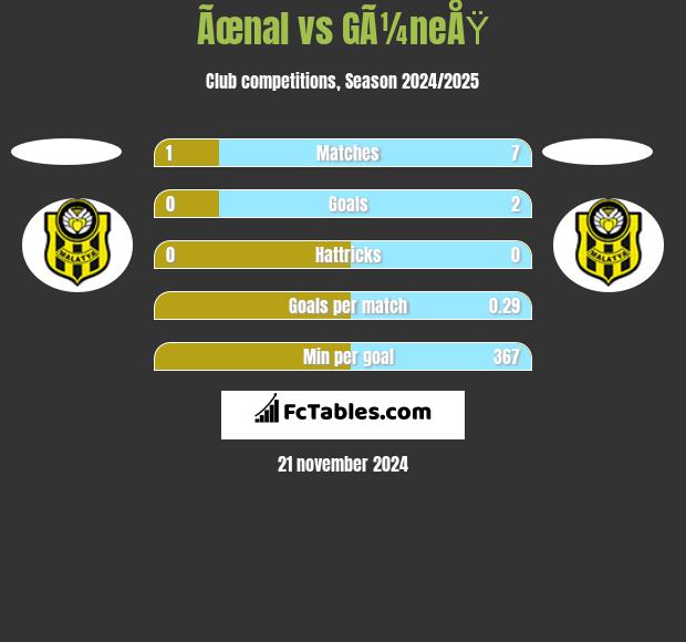 Ãœnal vs GÃ¼neÅŸ h2h player stats