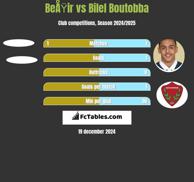 BeÅŸir vs Bilel Boutobba h2h player stats