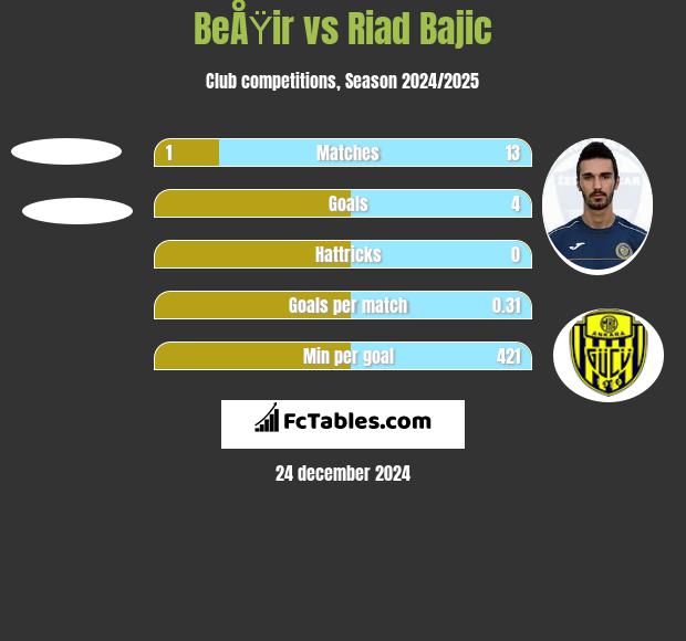 BeÅŸir vs Riad Bajic h2h player stats