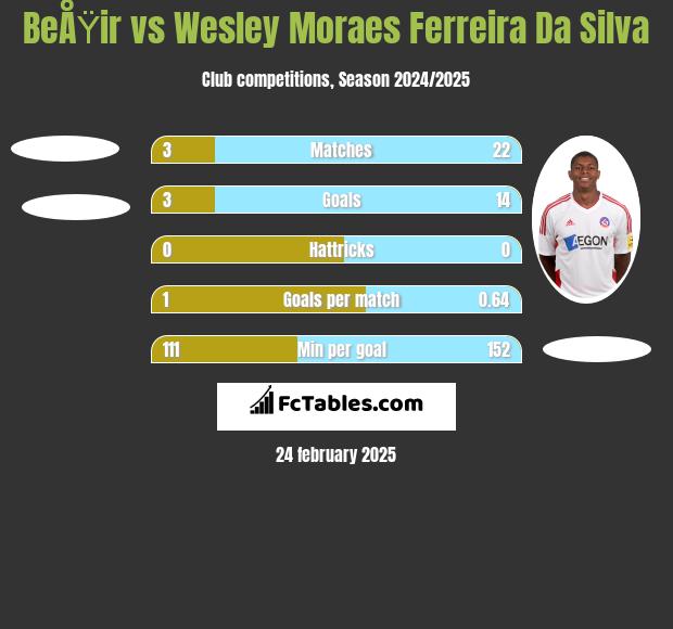 BeÅŸir vs Wesley Moraes Ferreira Da Silva h2h player stats