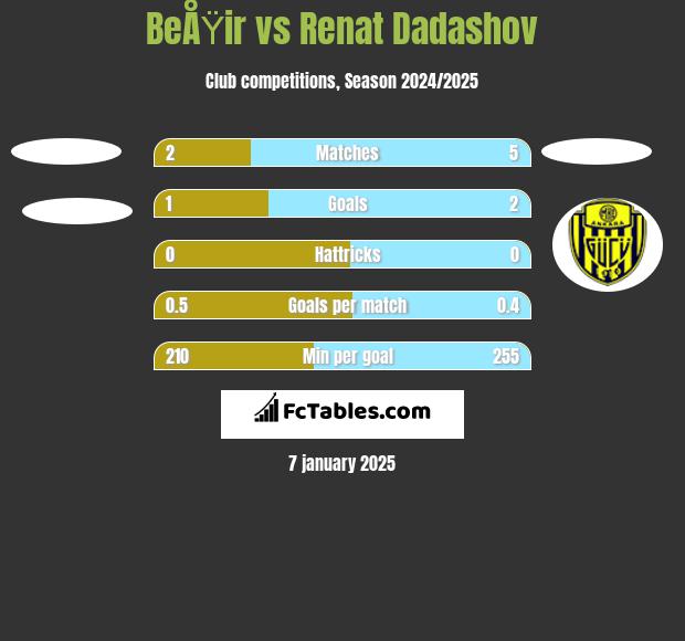 BeÅŸir vs Renat Dadashov h2h player stats