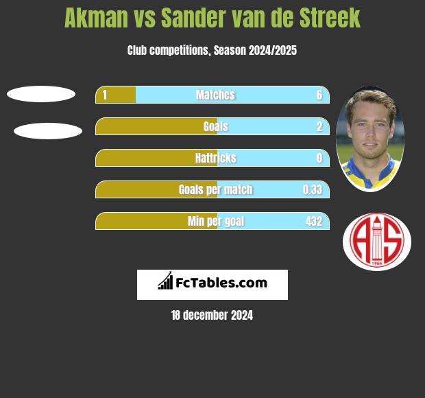 Akman vs Sander van de Streek h2h player stats