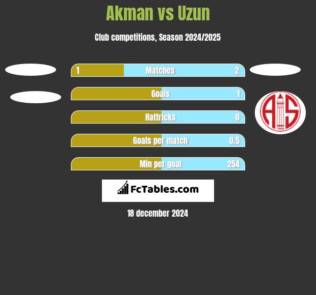 Akman vs Uzun h2h player stats