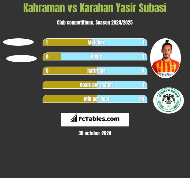 Kahraman vs Karahan Yasir Subasi h2h player stats