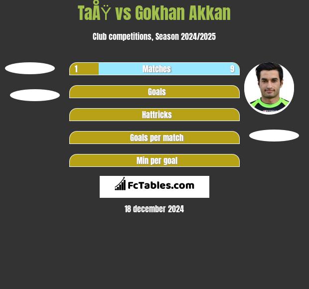 TaÅŸ vs Gokhan Akkan h2h player stats