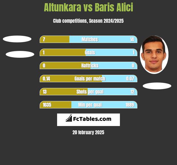 Altunkara vs Baris Alici h2h player stats