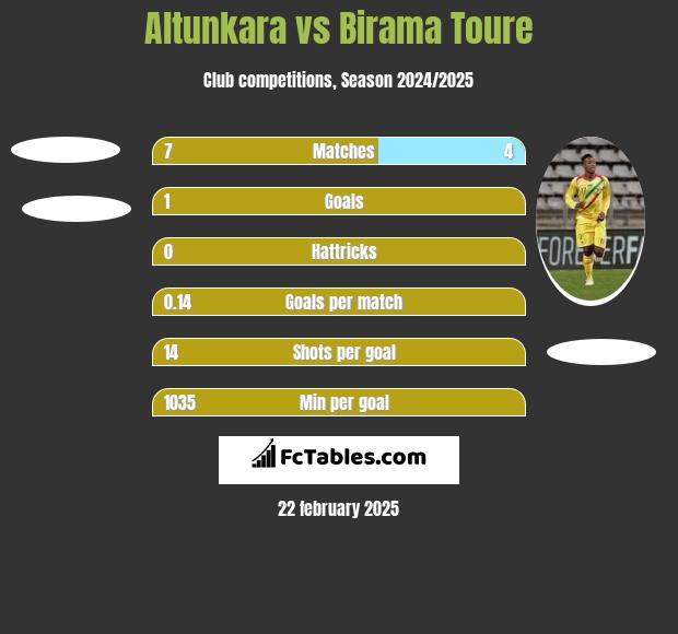 Altunkara vs Birama Toure h2h player stats