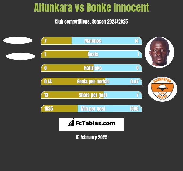 Altunkara vs Bonke Innocent h2h player stats