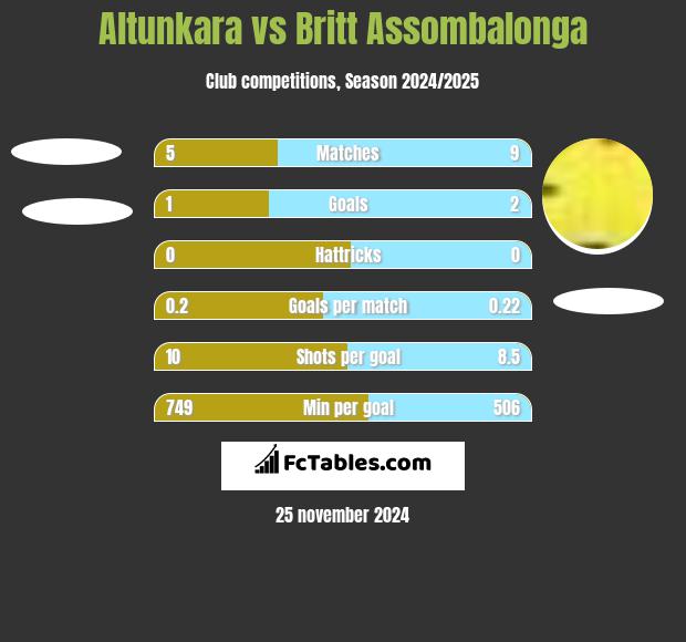 Altunkara vs Britt Assombalonga h2h player stats