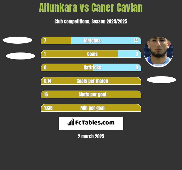 Altunkara vs Caner Cavlan h2h player stats