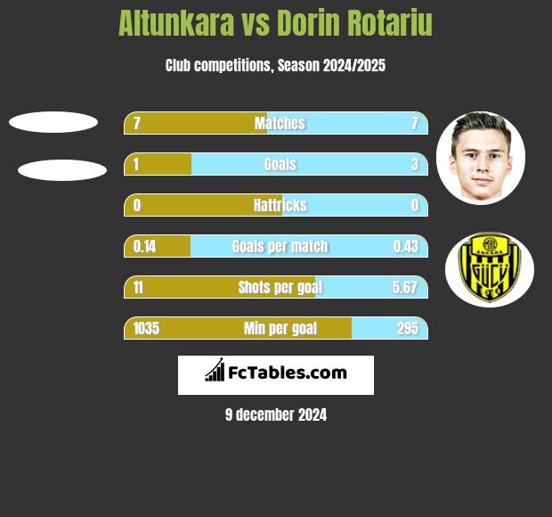 Altunkara vs Dorin Rotariu h2h player stats