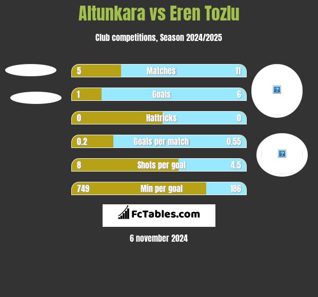 Altunkara vs Eren Tozlu h2h player stats