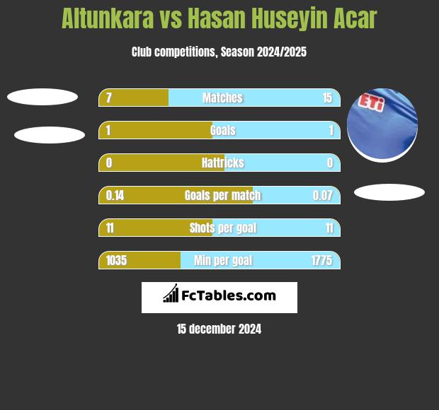 Altunkara vs Hasan Huseyin Acar h2h player stats