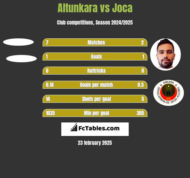 Altunkara vs Joca h2h player stats