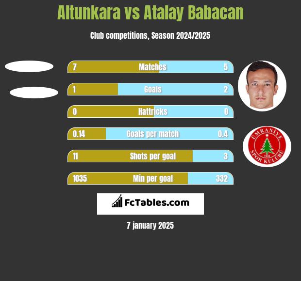 Altunkara vs Atalay Babacan h2h player stats