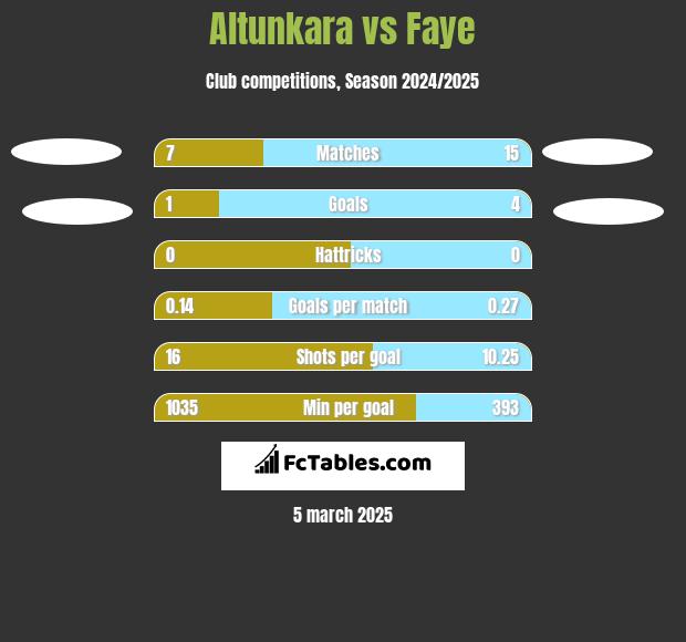 Altunkara vs Faye h2h player stats