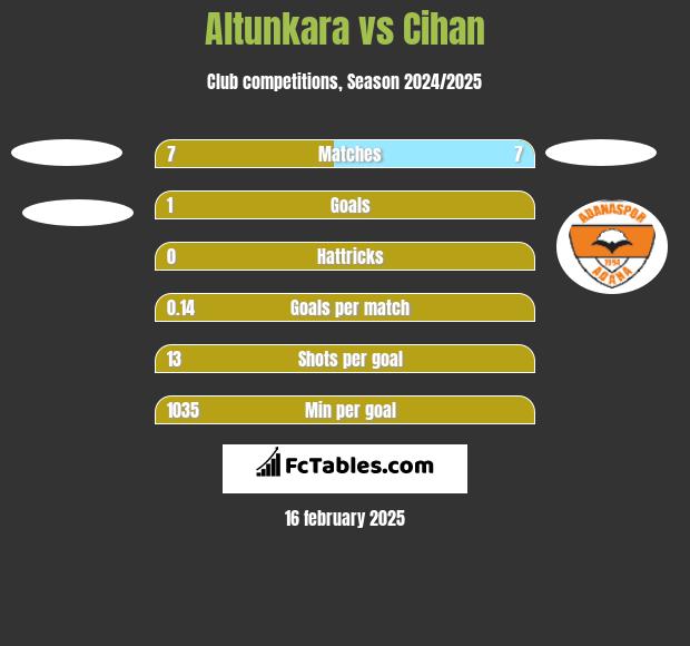 Altunkara vs Cihan h2h player stats