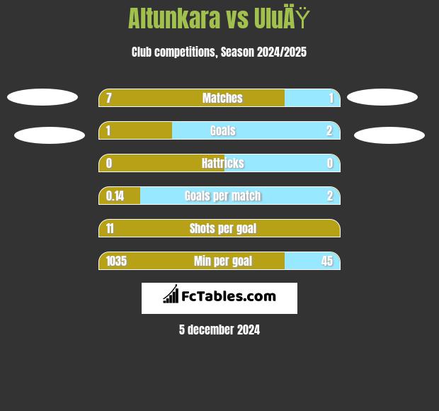 Altunkara vs UluÄŸ h2h player stats