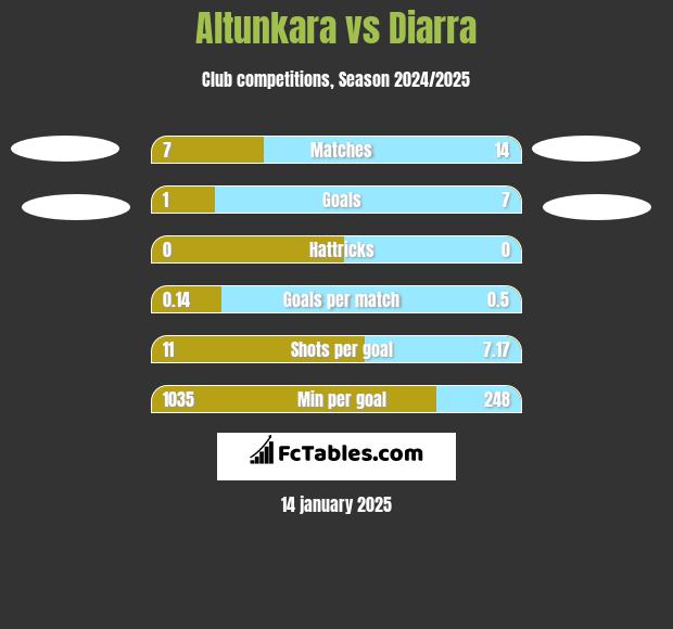 Altunkara vs Diarra h2h player stats