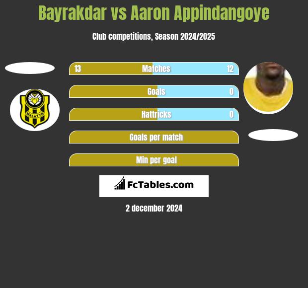 Bayrakdar vs Aaron Appindangoye h2h player stats