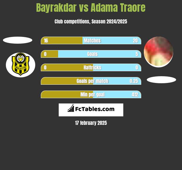 Bayrakdar vs Adama Traore h2h player stats