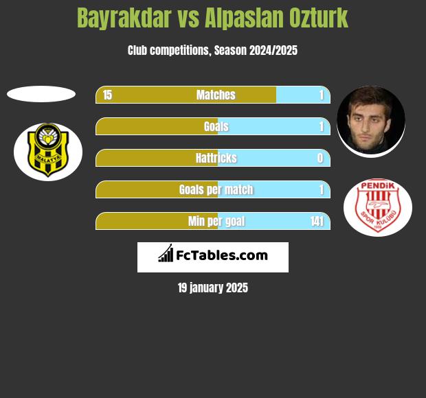 Bayrakdar vs Alpaslan Ozturk h2h player stats