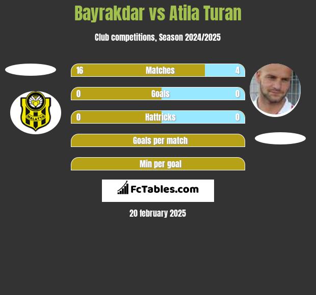 Bayrakdar vs Atila Turan h2h player stats