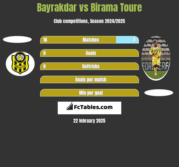 Bayrakdar vs Birama Toure h2h player stats