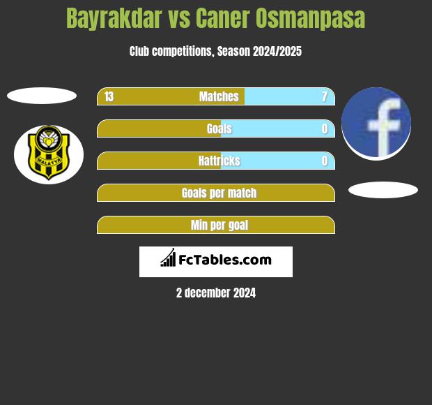 Bayrakdar vs Caner Osmanpasa h2h player stats