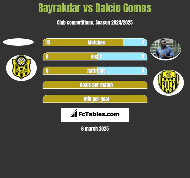 Bayrakdar vs Dalcio Gomes h2h player stats