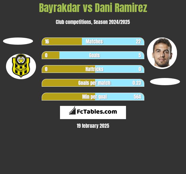 Bayrakdar vs Dani Ramirez h2h player stats