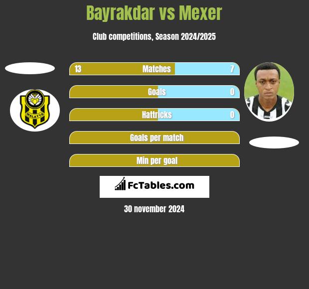 Bayrakdar vs Mexer h2h player stats