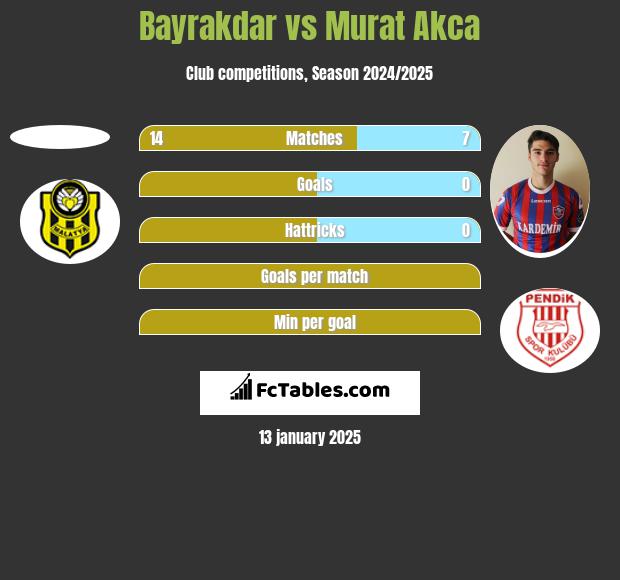 Bayrakdar vs Murat Akca h2h player stats