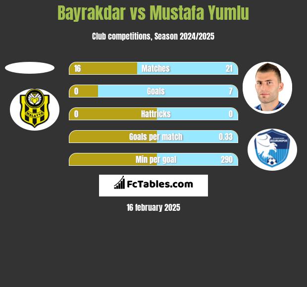 Bayrakdar vs Mustafa Yumlu h2h player stats