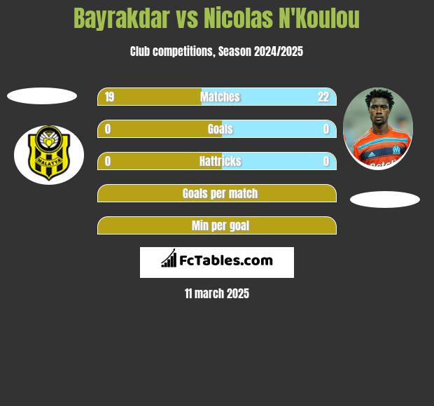 Bayrakdar vs Nicolas N'Koulou h2h player stats