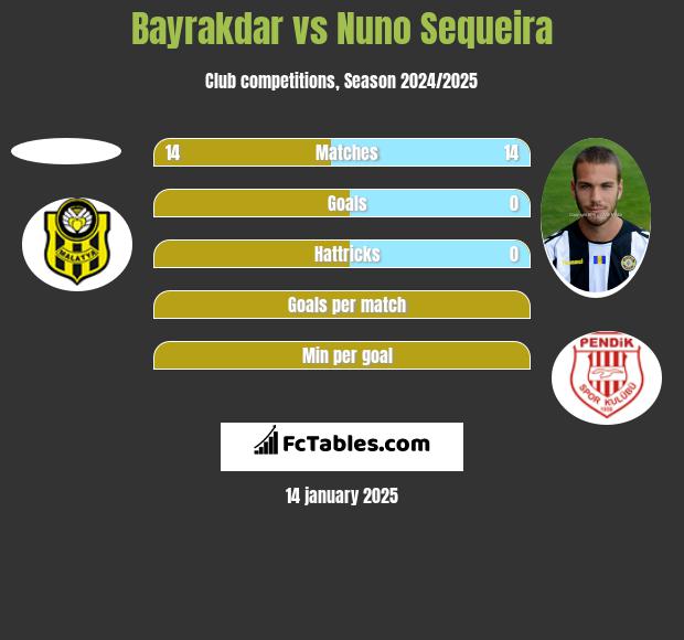 Bayrakdar vs Nuno Sequeira h2h player stats